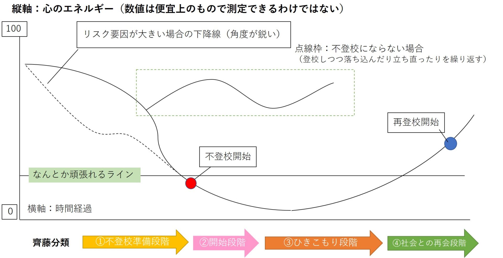 図解 なぜ不登校になるのか 心のエネルギー切れ仮説 150の心理教育